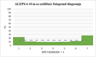 2. táblázat: A vizsgált EPS rendszerek szélsőértékeinek a százalékos eltérése az ideális szórású esettől.