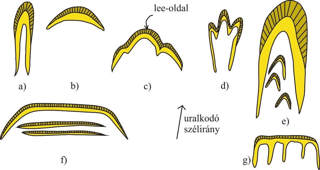 2.4. ábra: A parabolabuckák csoportosítása alak és egymáshoz viszonyított helyzet szerint.
