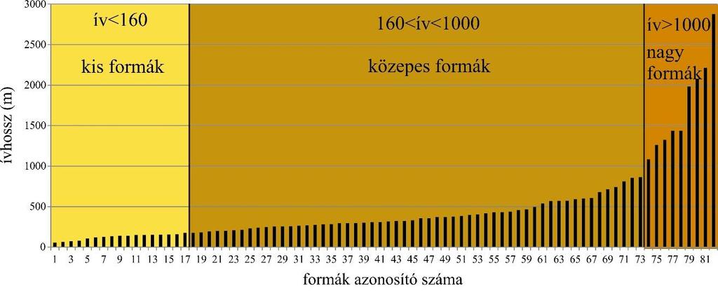 1000 m feletti, 1000-160 m közötti, illetve az ez alatti ívhosszú csoportokat.