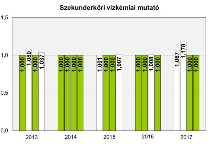 mörségpróbák, szuperkontroll vizsgálatok és beállítások részaránya. érték oka pedig az, hogy az egyik kondenzátorban néhány tömörtelen csövön keresztül dunavíz került a tápvízbe. A.II.2.