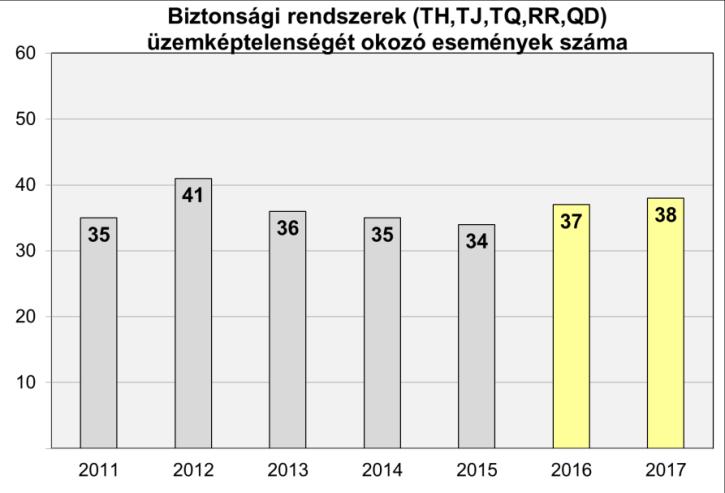 2015-ben pedig berendezés meghibásodások okozták az automatikus védelmi működéseket. B.I.1.2 ZÜHR működések száma Az elmúlt évekhez hasonlóan ZÜHR (aktív zóna üzemzavari hűtőrendszer) működés 2017-ben sem történt a reaktorok kritikus állapotában.