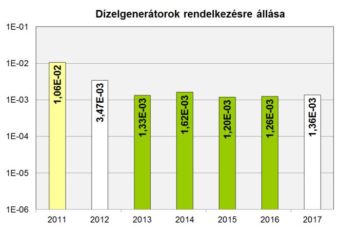 B.I.2.2 Nagynyomású ZÜHR rendelkezésre állása A TQ rendszeren 2017-ben 13 alkalommal kellett üzemképtelenséget deklarálni, az elhárításuk összesen 62 órát vett igénybe. B.I.2.5 ÜTR és KÜTR rendelkezésre állása A TH rendszeren 2017-ben 9 alkalommal kellett üzemképtelenséget deklarálni, az elhárításuk összesen 75 órát vett igénybe.