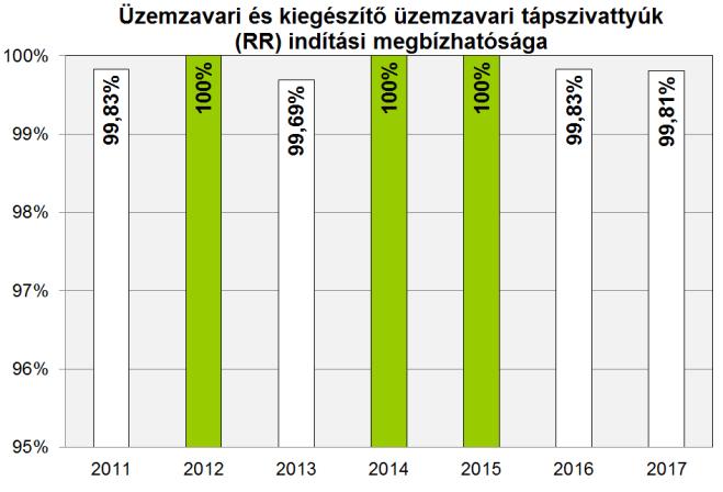 2017 elején a TQ rendszeren 2-2 sikertelen sprinkler szivattyú indítás történt, mindegyik gyártási okra