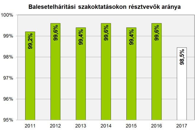 2016-ban ez a mutató is megújításra került, immár tartalmazza a szintentartó szimulátoros vizsgákat is. B.II.2.2 Balesetelhárítási gyakorlatok javító intézkedéseinek hatékonysága A javító intézkedések hatékonysága a gyakorlatokon felmerülő problémák ismétlődéséből származtatható.