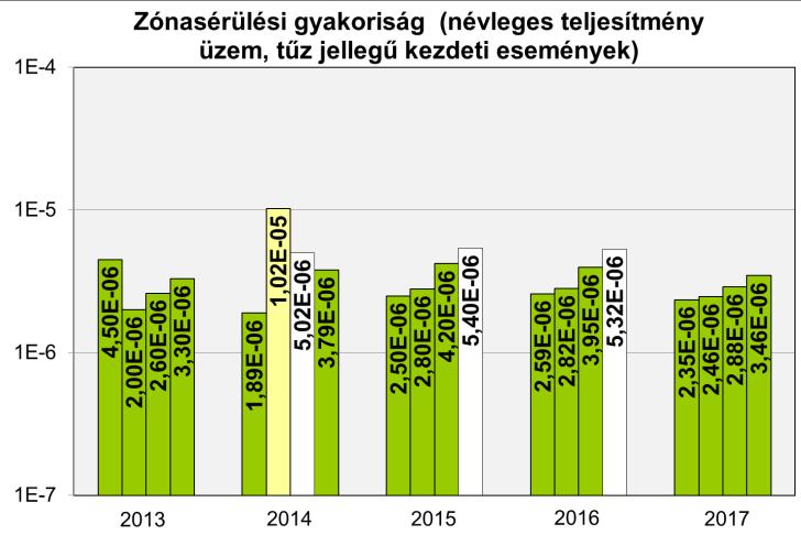 1 Zónasérülési gyakoriság (névleges teljesítmény üzem, belső kezdeti események) A mutató az adott évi blokki főjavítások utáni referencia időpontra számított várható éves zónasérülési gyakoriság