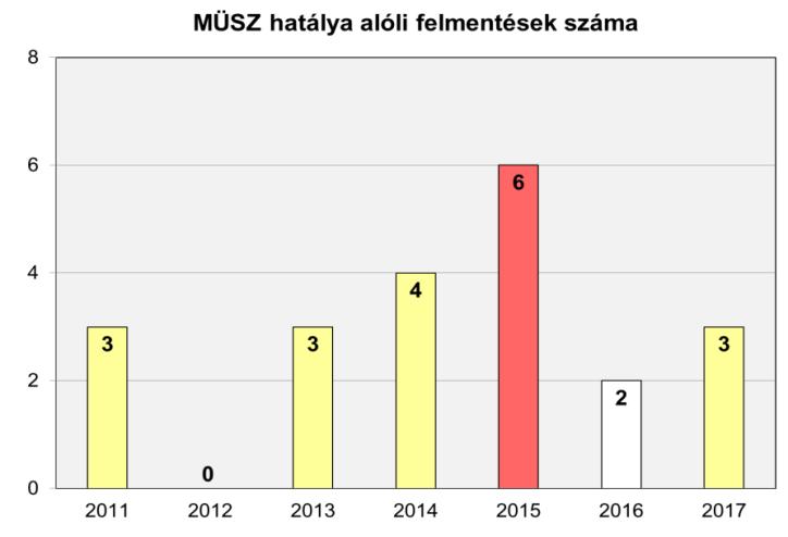 1 Ideiglenes módosítások száma 4 Üzemviteli utasítások száma 3 tlen belső auditok végrehajtási aránya Ideiglenes módosítás az a műveletsor, amelynek eredményeként a gépésztechnológiai, villamos,