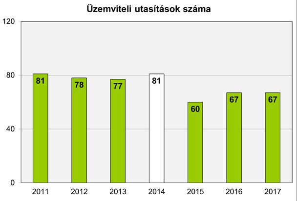 az üzemviteli dokumentációkban rögzített kapcsolási állapotoktól 24 óránál hosszabb ideig tartó eltérő állapot jön létre.