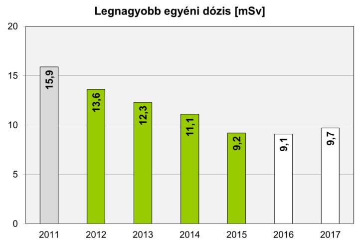 C.I.3.5 Legnagyobb egyéni dózis A jogszabályok szigorúan előírják, hogy milyen mértékű sugárterhelést kaphatnak az atomerőmű dolgozói egy évben, illetve öt éves periódusban.