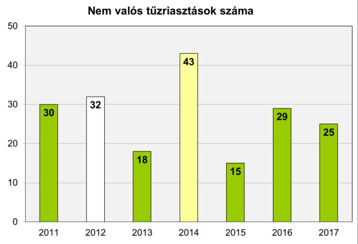 C.I.4.2 WANO munkabaleseti mutató C.I.4.4 Tényleges tűzesetek száma A mutató megegyezik a WANO munkabaleseti mutatójával. A mutatót az NBSZ 1.