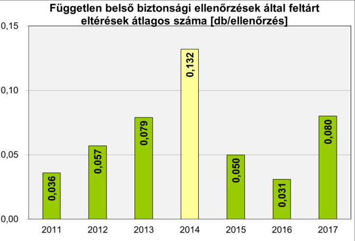 2014-ben változott a mutató képzése: olyan hatóság által elrendelt kivizsgálásokra vonatkozik, amelyeket a cég elmulasztott elrendelni a belső kritériumai alapján.