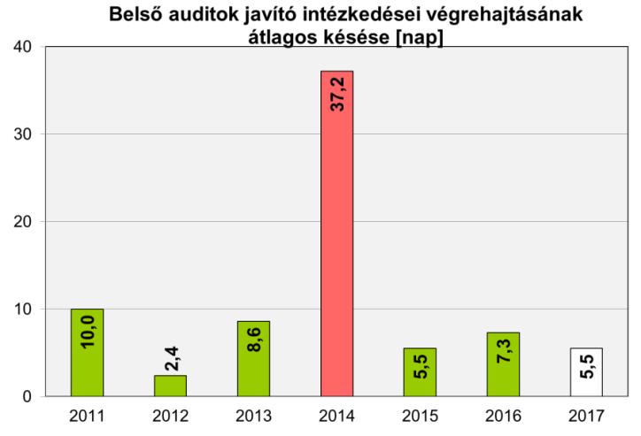 C.II.3.5 Jelentésköteles kivizsgálások javító intézkedései határidő módosításainak száma Az elhatározott javító intézkedések végrehajtására indokolt esetben határidő módosítást lehet kérni.