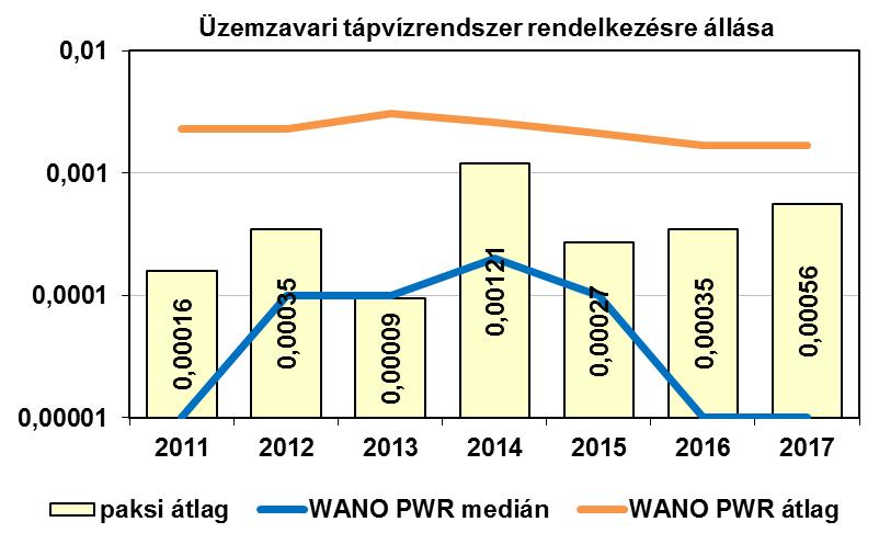 Az RR rendszer rendelkezésre állása általában a PWR típusú blokkokra számolt középérték fölött alakult. 2014-ben közös okú meghibásodások miatt lett magasabb a paksi mutató értéke.