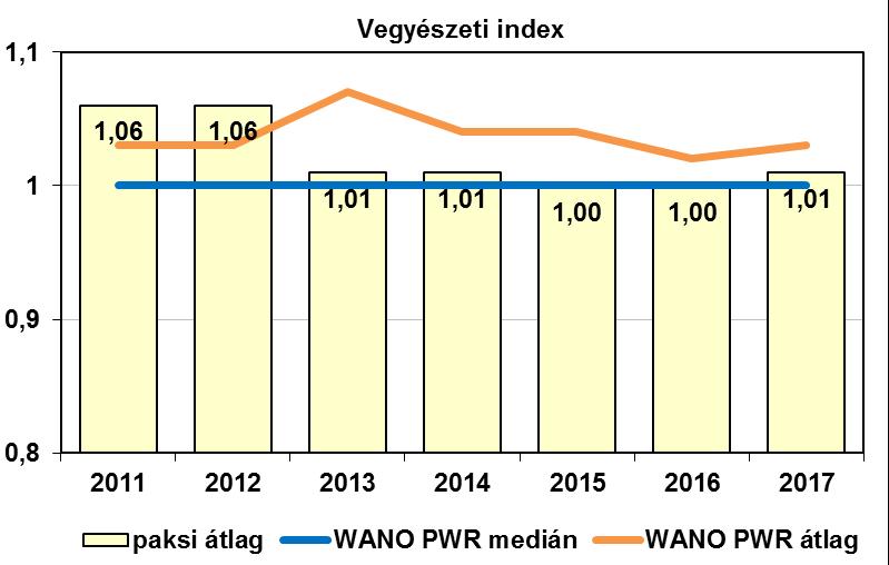 W.10 Vegyészeti index A mutató a legfontosabb szennyeződések koncentrációját követi figyelemmel a gőzfejlesztő leiszapolásban és a tápvízben.