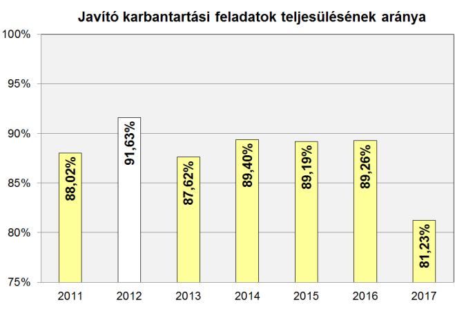 1 Főjavítás utáni ismételt berendezés karbantartás A mutató a főjavítást követő 6 hét alatt a karbantartott berendezésekre bejegyzett hibanaplók számának és a főjavítás alatt elvégzett munkautasítási