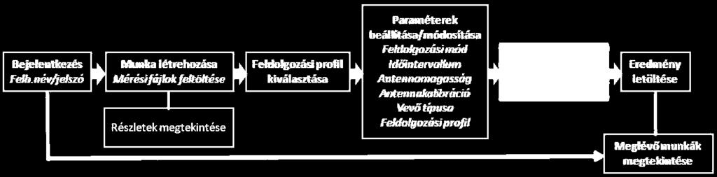 Új szolgáltatás: autopostgnss Folyamatábra Jelenleg: Alapértelmezett feldolgozási profil