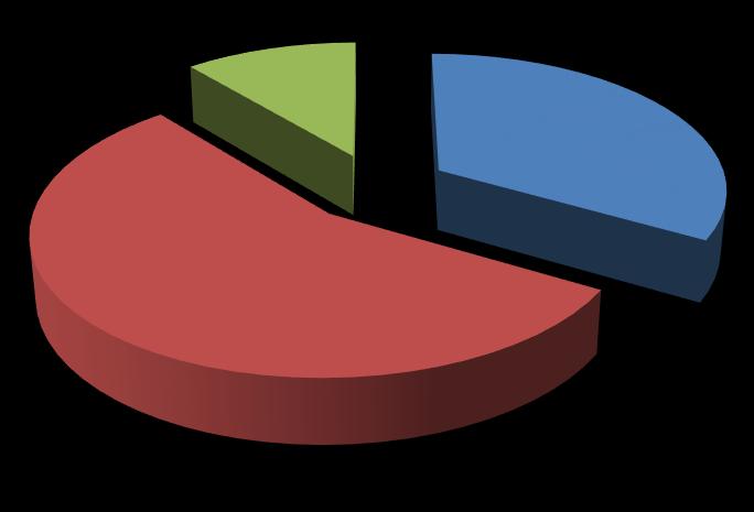 3. Mennyire elégedett Ön a tantárgyi hálóval? 11,11% Túl magas az elmélet aránya a gyakorlathoz képest.