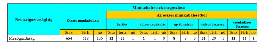 A munkabalesetek megoszlása a