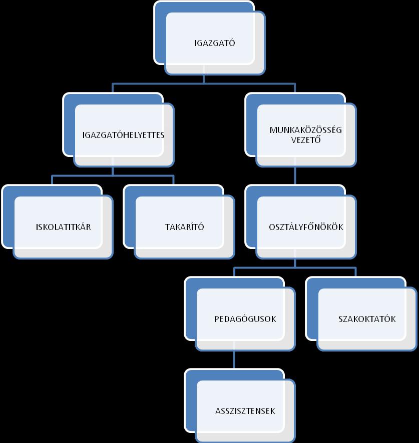 3.3 Az intézmény szervezeti felépítése Az intézmény