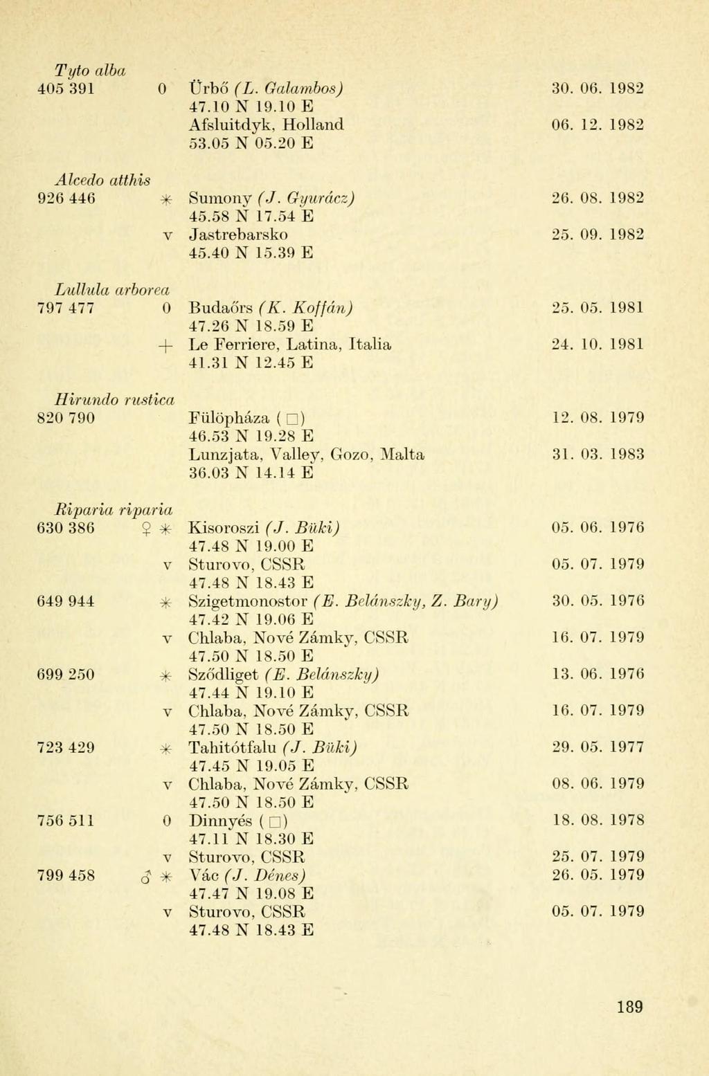 Tuto alba 405 391 0 Ürbő (L. Galambos) 30. 06. 1982 47.10 N 19.10 E Afsluitdyk, Holland 06. 12. 1982 53.05 N 05.20 E Alcedo atthis 926 446 * Sumony (J. Gyurácz) 26. 08. 1982 45.58 N 17.