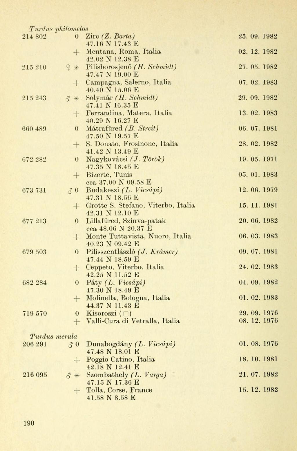 Turdus philomelos 214 802 0 Zirc (Z. Barta) 25. 09. 1982 47.16 N 17.43 E Mentana, Roma, tália 02. 12. 1982 42.02 N 12.38 E 215 210 Pilisborosjenő (H. Schmidt) 27. 05. 1982 él A N 19.