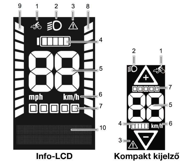 Kijelző változatok Kompakt kijelző: ebben az egységben összeolvad a kijelző és a vezérlő, kellemes, kompakt nem feltűnő méretben.