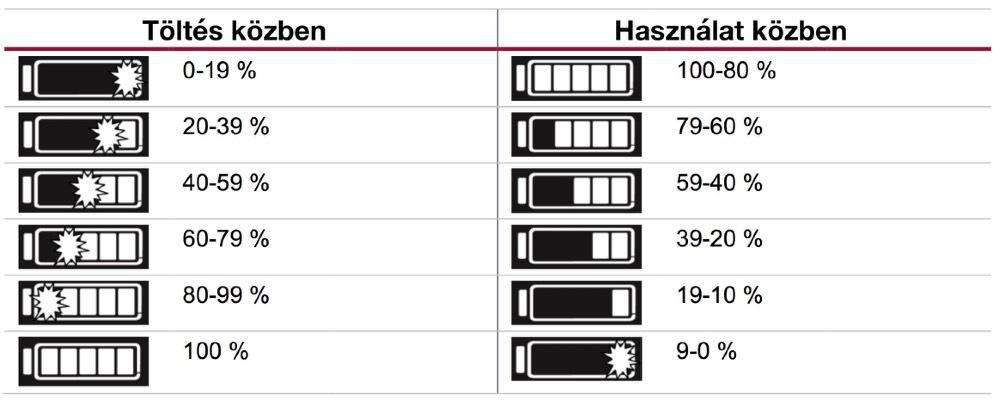 Akkumulátor töltöttség jelző Megjegyzés: a azt jelzi, hogy az adott téglalap nem állandóan világít, hanem villog.