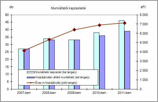 10. Kiegészítı vállalkozási tevékenység A pénztár kiegészítı vállalkozási tevékenységet nem folytat. 11. Rendkívüli események 2011.