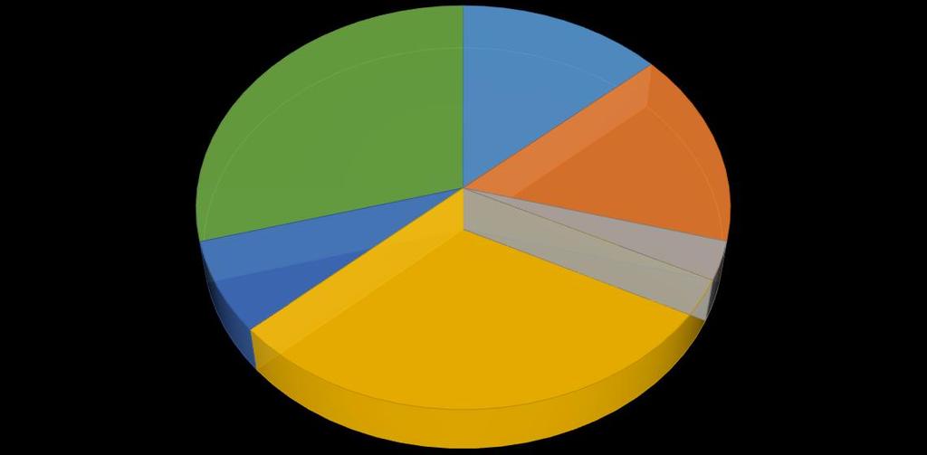 Részvételi arány %-bam TERÁPIAK ELOSZLÁSA : igénybe vett kezelés (15.