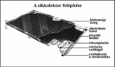 Napenergia: hőhatás Lakás és üzleti helység fűtése: ~32-49 0 C Ipari