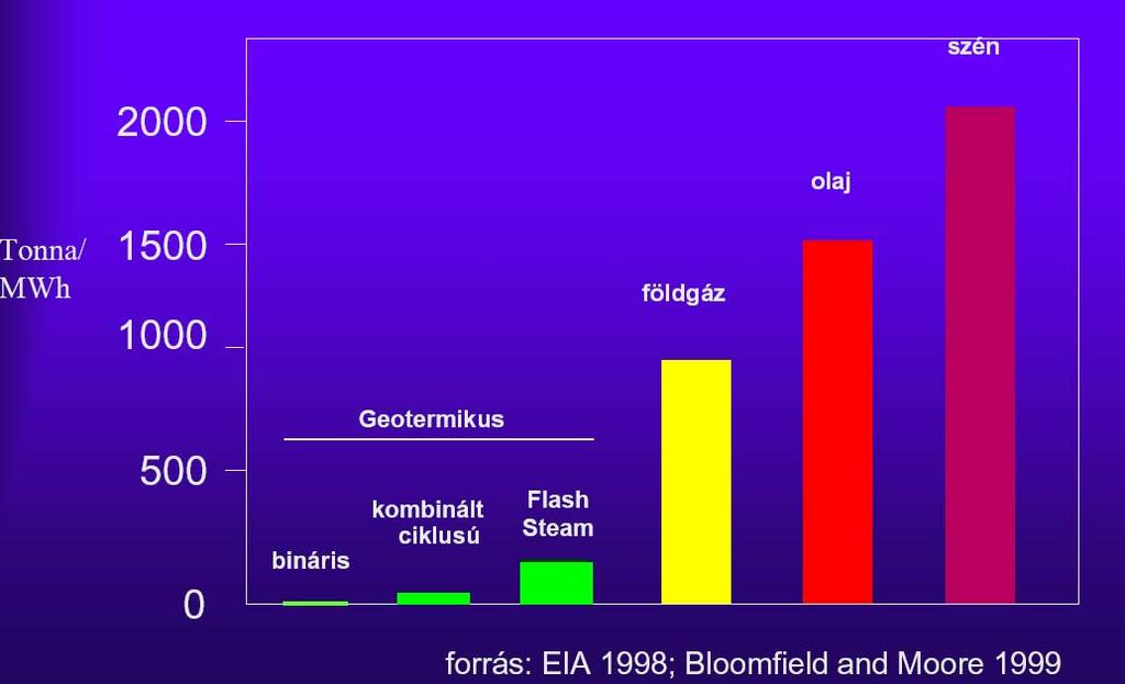 Geotermikus erőművek CO 2