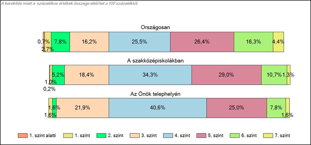 Szövegértés A tanulók képességszintek