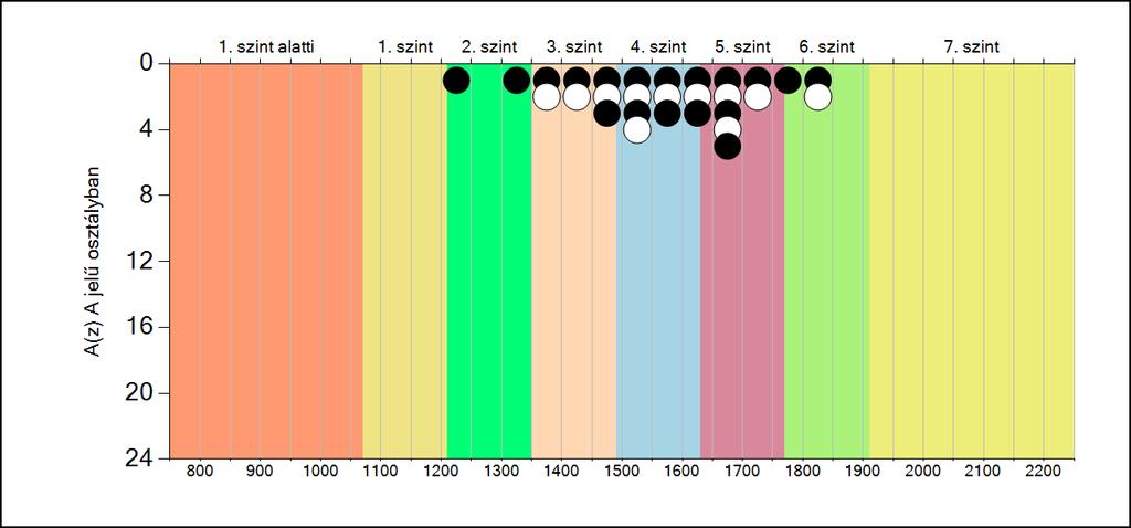 5b A képességeloszlás osztályonként A tanulók eredményei