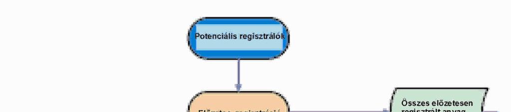 A II. mellékletben a