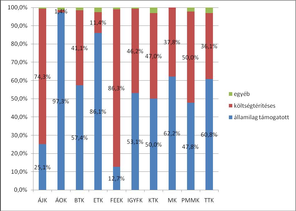 6. ábra Finanszírozási formák megoszlása karonként A költségtérítéses képzések finanszírozási megoldásaira vonatkozó kérdésünk esetében több választ is megjelölhettek a válaszolók, feltételezve, hogy