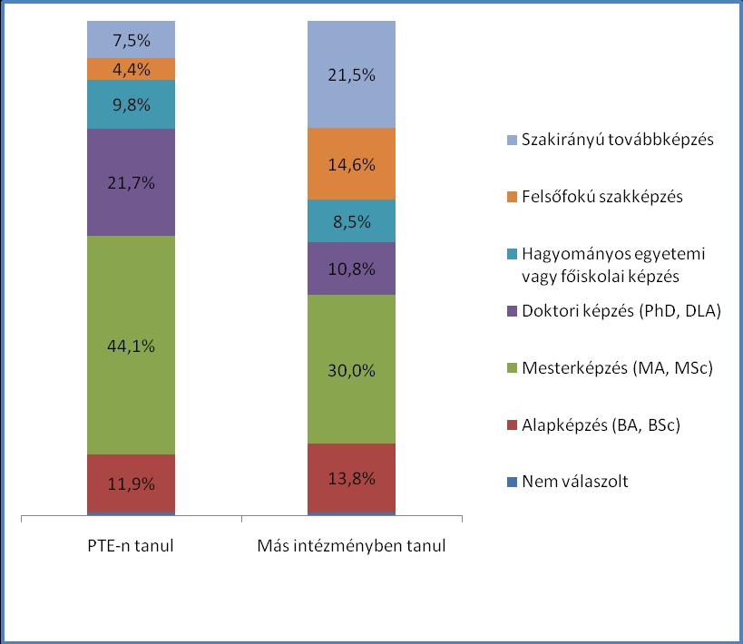 9. ábra A képzésszintek megoszlása a jelenleg tanuló végzettek intézményeiben (N=428) A jelenleg is tanuló