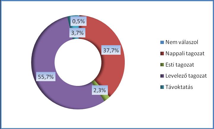 A munka mellett folytatható tanulmányok száma emelkedik a távoktatásban résztvevők (3,7 %) és az esti tagozaton