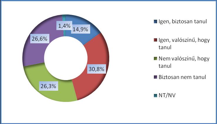 2.3 fejezet A végzettek jövőre vonatkozó tanulmányi elképzelései, tervei A felsőoktatási tanulmányok jövőben való folytatására vonatkozó kérdésünkre, a megkérdezettek 45,7 %-a (1096 fő) pozitívan