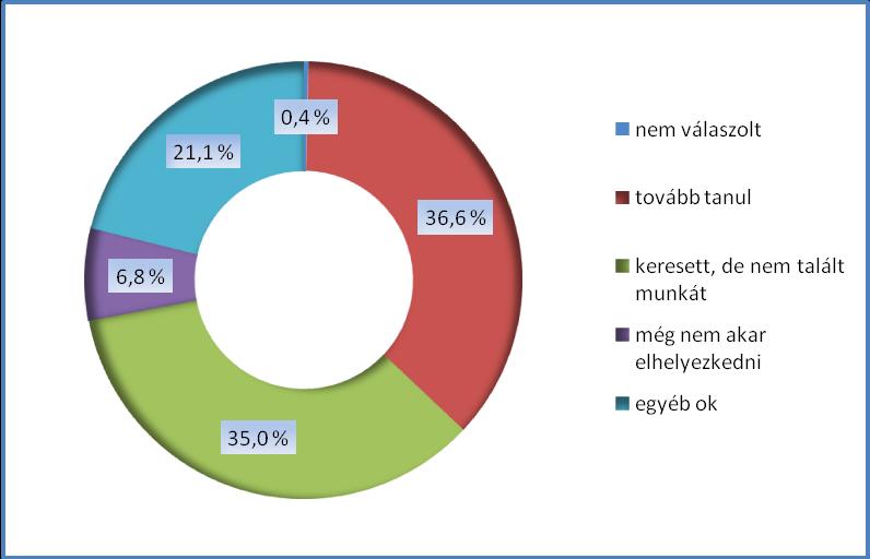 számú ábra) Azok, akik nem rendelkeztek állandó munkahellyel a végzettség megszerzése óta, azok többnyire azzal indokolták, hogy