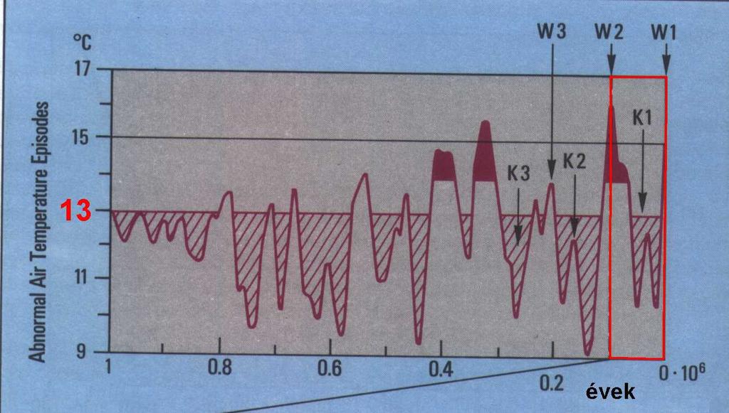 Klímaváltozások az utolsó 1 millió évben Homo erectus H.