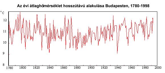 Budapest évi