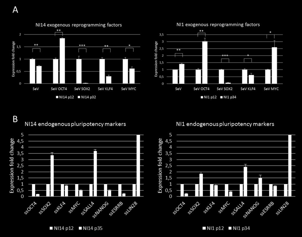 Supplementary igure S2: Expression levels of exogenous reprogramming factors and endogenous pluripotency markers in NI1 and NI14 lines.