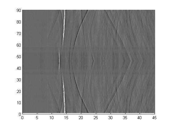 Chapitre III: Etude expérimentale : ondes guidées pour un monocristal de cuivre où s est la projection de la lenteur de phase s sur la surface de la plaque.