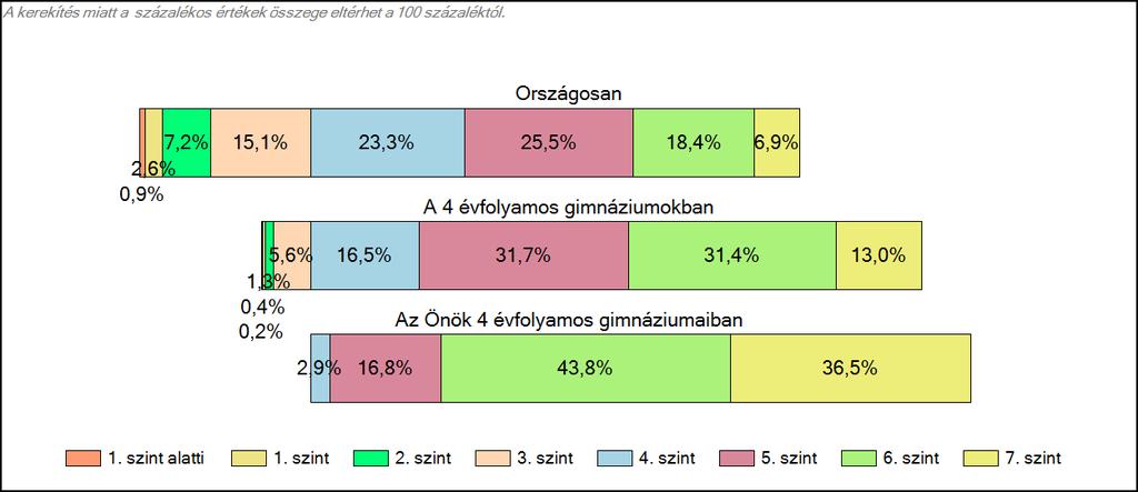 4 évfolyamos gimnáziumaiban Szövegértés A tanulók