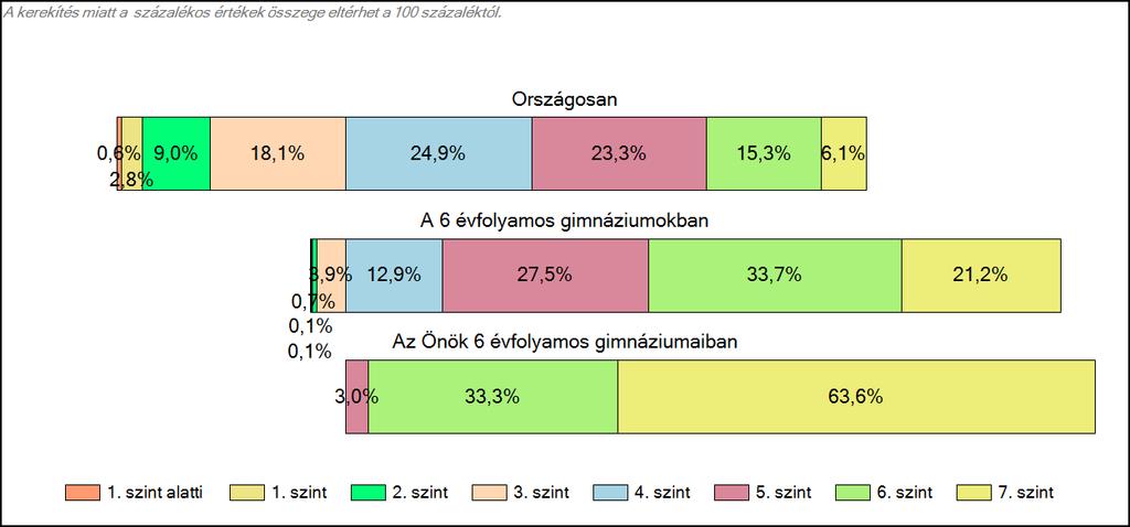 1c Képességeloszlás Az országos eloszlás, valamint a tanulók eredményei a 6 évfolyamos gimnáziumokban és az Önök 6