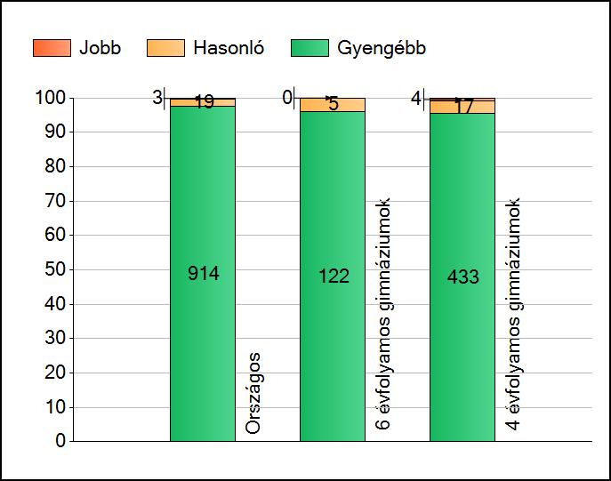 1a Átlageredmények Az intézmények átlageredményeinek összehasonlítása Matematika A szignifikánsan jobban, hasonlóan, illetve gyengébben teljesítő intézmények száma és aránya (%) A tanulók