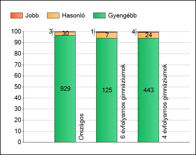 1 Átlageredmények Az intézmények átlageredményeinek összehasonlítása Szövegértés A szignifikánsan jobban, hasonlóan, illetve gyengébben teljesítő intézmények száma és aránya (%) A tanulók