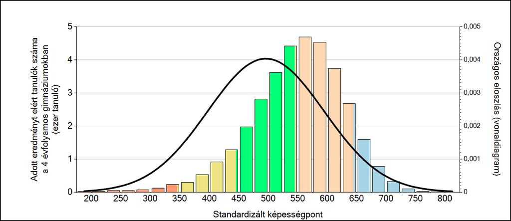 3 Képességeloszlás Az országos eloszlás, valamint a tanulók eredményei a 4 évfolyamos gimnáziumokban és az Önök 4