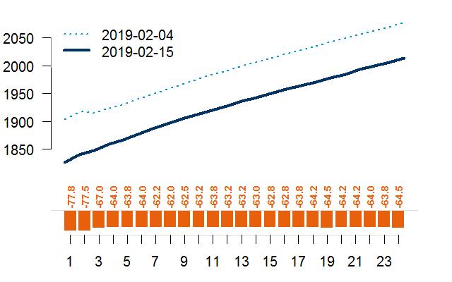 Ipari fémek Réz (LME ) USD/t, t Alumínium (LME) USD/t, t Ár (bal oldal) és készletek (jobb oldal) Ár (bal oldal) és készletek (jobb oldal) Forward görbe aktuális (felső) és két héttel korábbi (alsó)