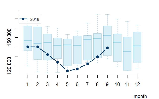 grafikon, 2009-2018. Havi átlag Szezonális grafikon, 2009-2018.