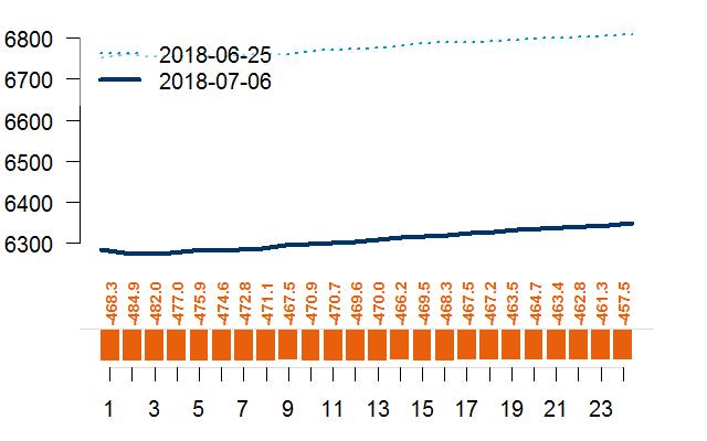 Ipari fémek Réz (LME ) USD/t, t Alumínium (LME) USD/t, t Ár (bal oldal) és készletek (jobb oldal) Ár (bal oldal) és készletek (jobb oldal) Forward görbe aktuális (felső) és két héttel korábbi (alsó)